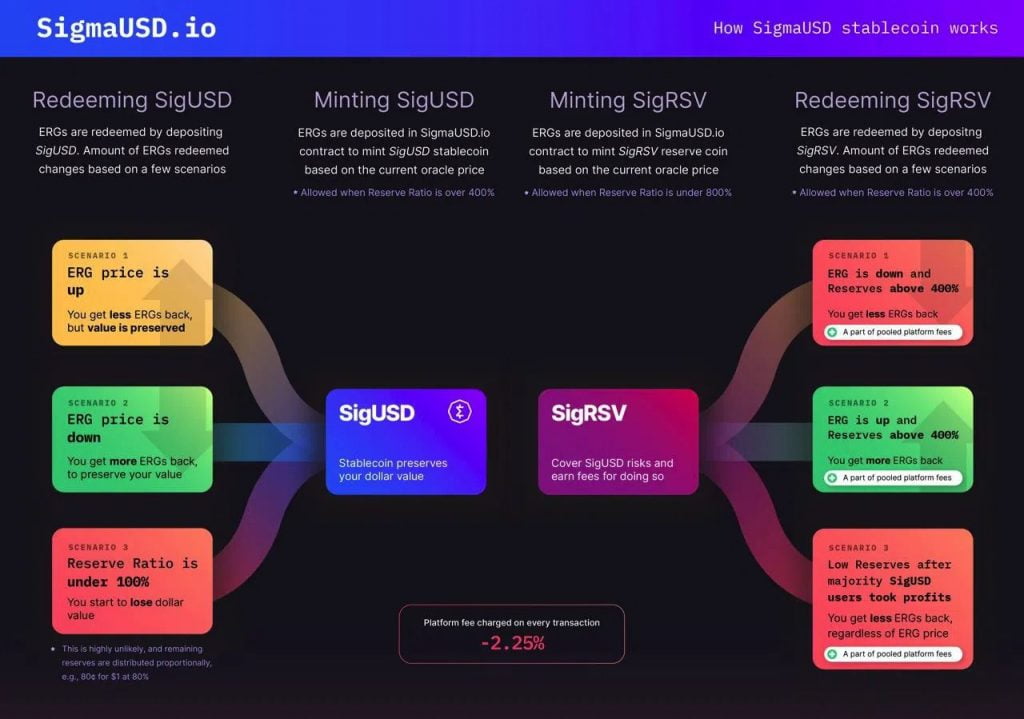 Ergo crypto SigmaUSD présentation