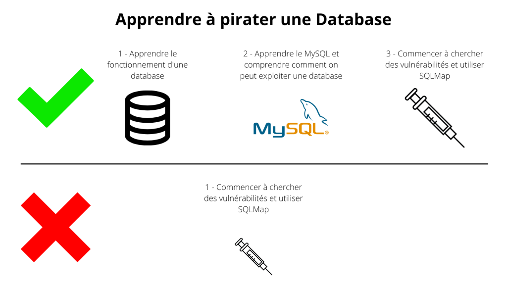 formation cybersécurité débutant hacking révolution hafnium sql database hacking